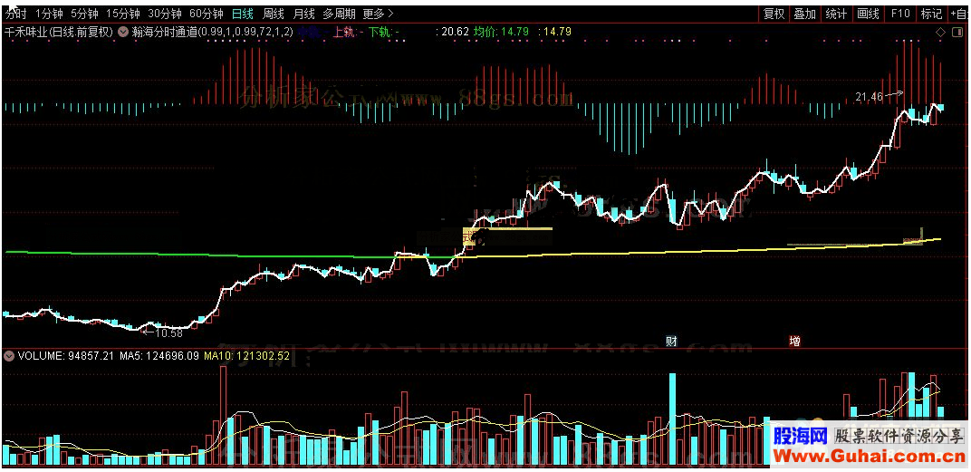 通达信瀚海分时通道主图源码