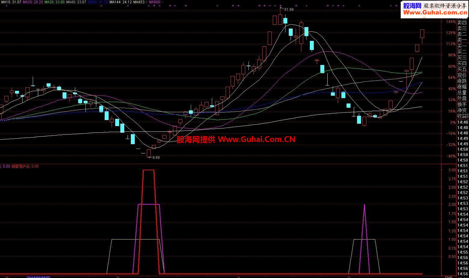 通达信大牛股启动买点(选股/副图 源码-通达信公式-股海网