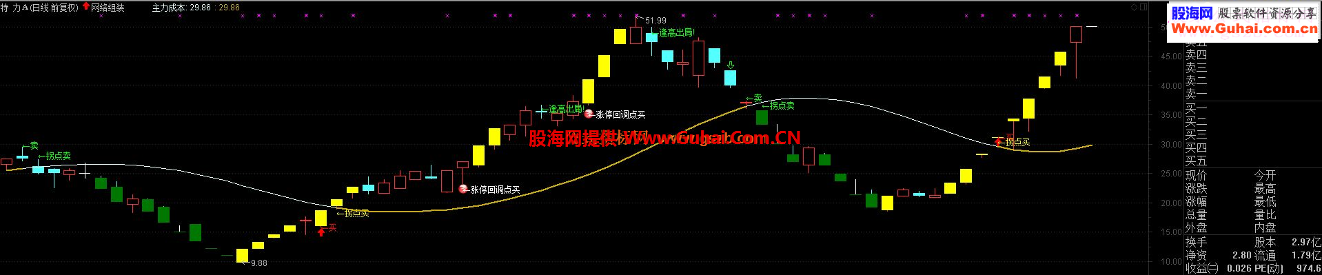 通达信【网络组装】主图附图源码