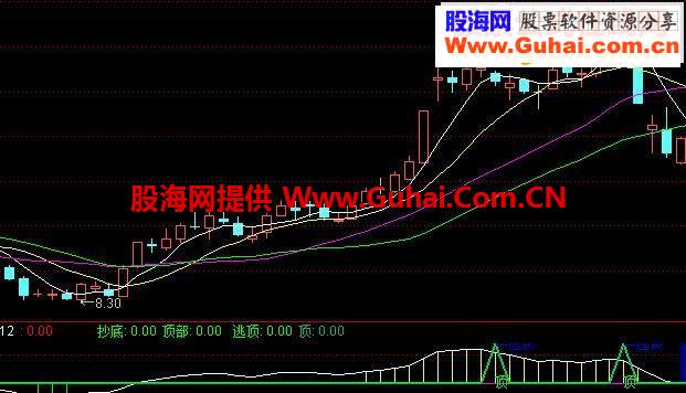 逃顶指标绝对是短线锁定利润的绝佳助手