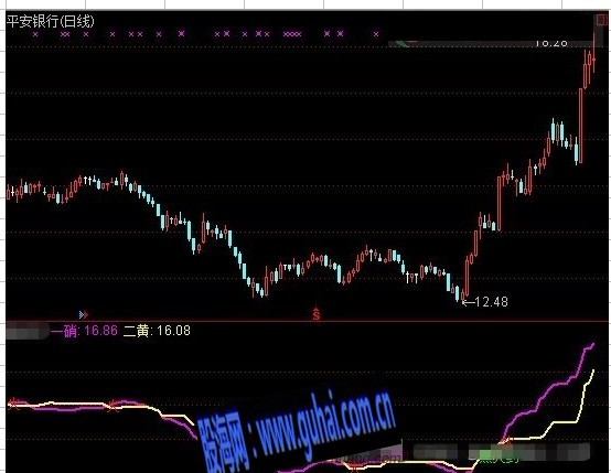 通达信主力起爆指标公式 无未来 