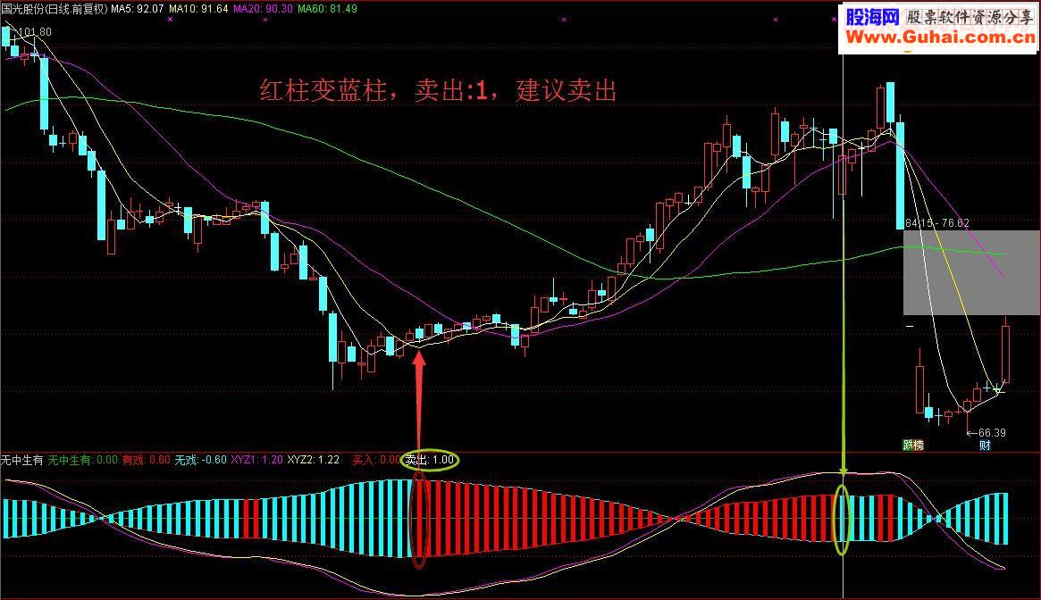 通达信无中生有，阴阳动则生万物（指标 副图/选股源码贴图无未来）
