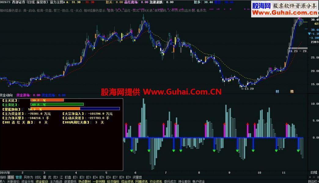 通达信资金动向副图源码