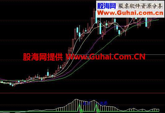 逃顶指标绝对是短线锁定利润的绝佳助手