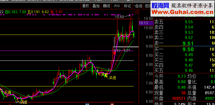 通达信黄金分割线指标公式附图