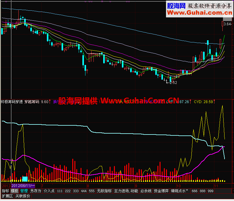 珍藏多年可吃庄肉的筹码穿透率指标 监控主力控盘力度 源码