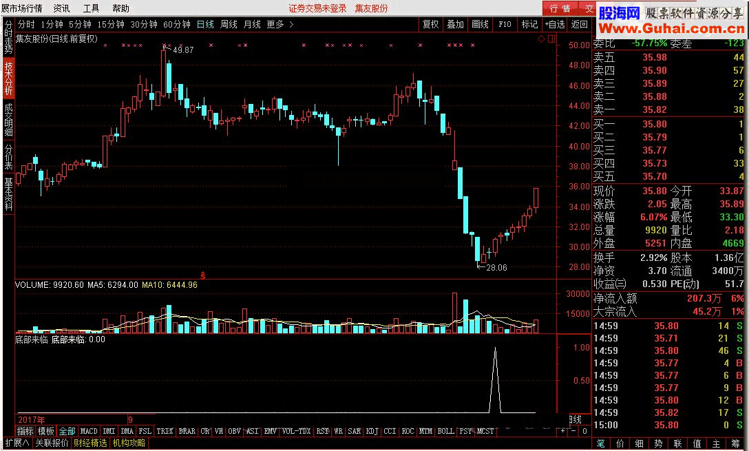 通达信底部来临 转载和谐完全加密指标！