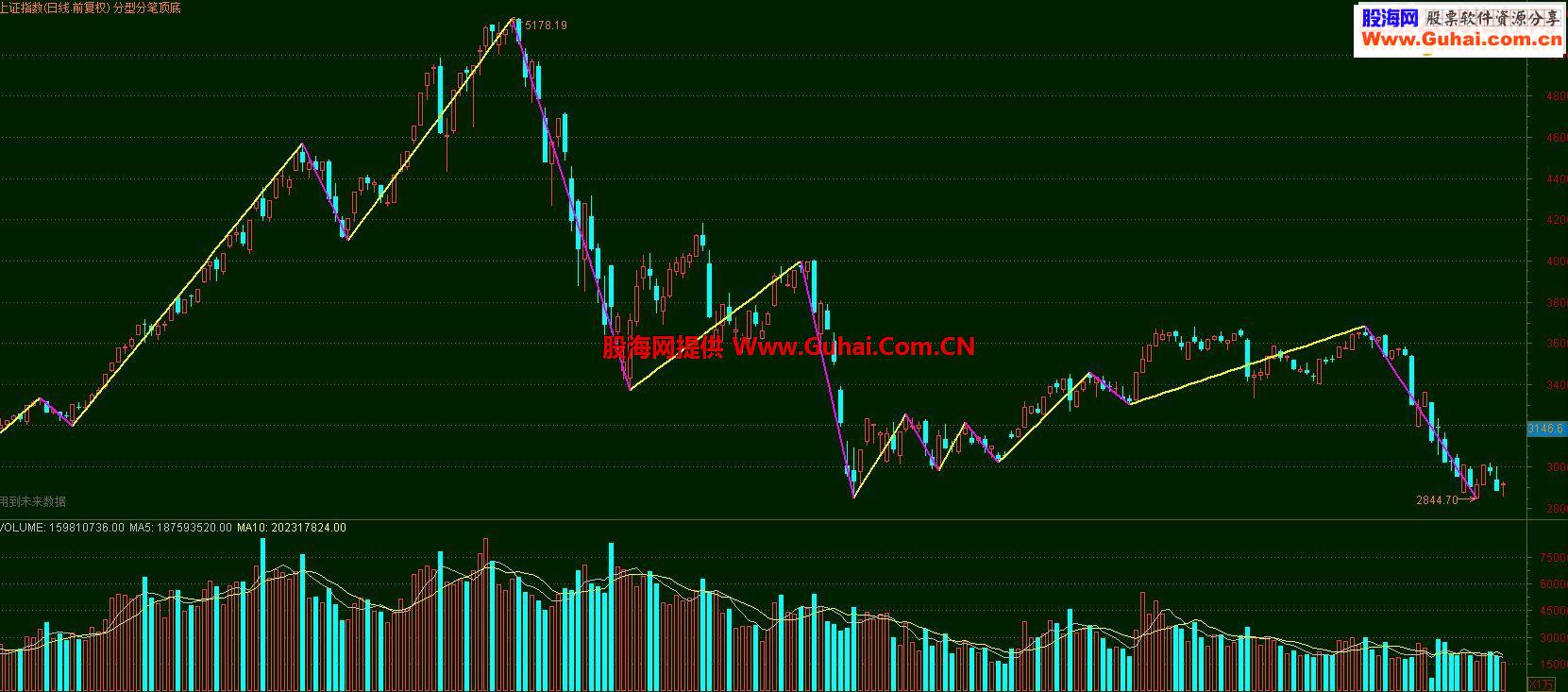 通达信一个有关缠论顶底分型的指标公式