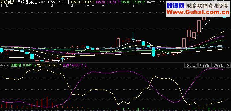通达信多年自用，庄散的关系【源码副图贴图】