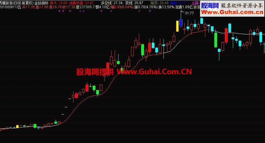 通达信金钻指标 大财女变线主图公式 源码