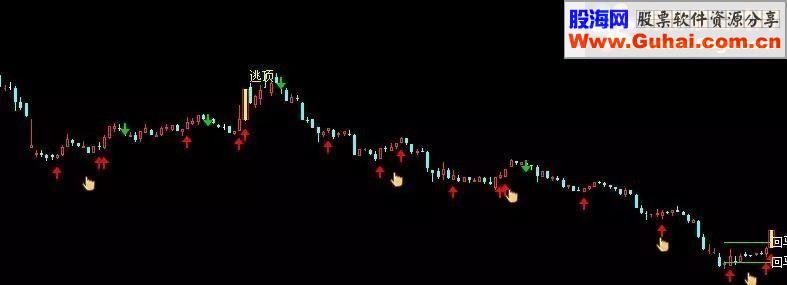 通达信回马枪主图逃顶与涨停使用方法