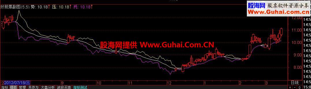 最卓越的中短线王道 通达信一路飘红公式 大道至简！
