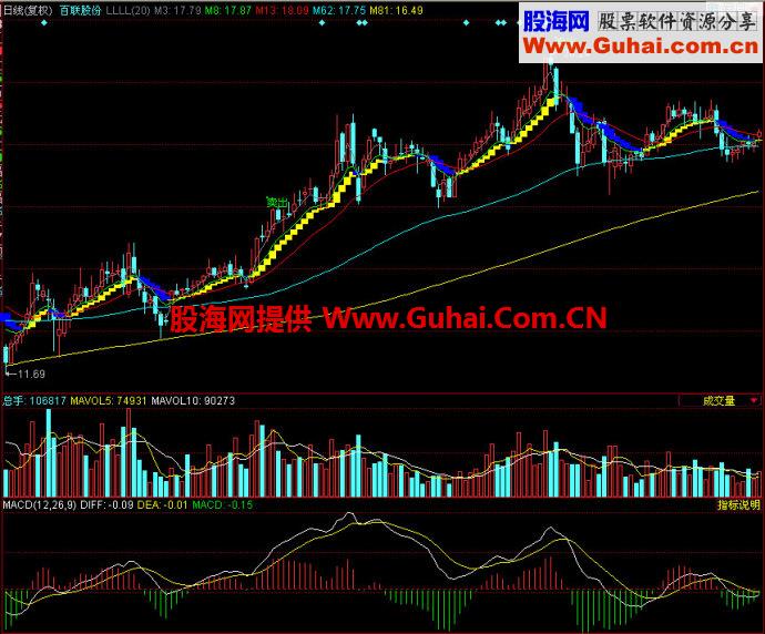 同花顺金龙起舞主图指标