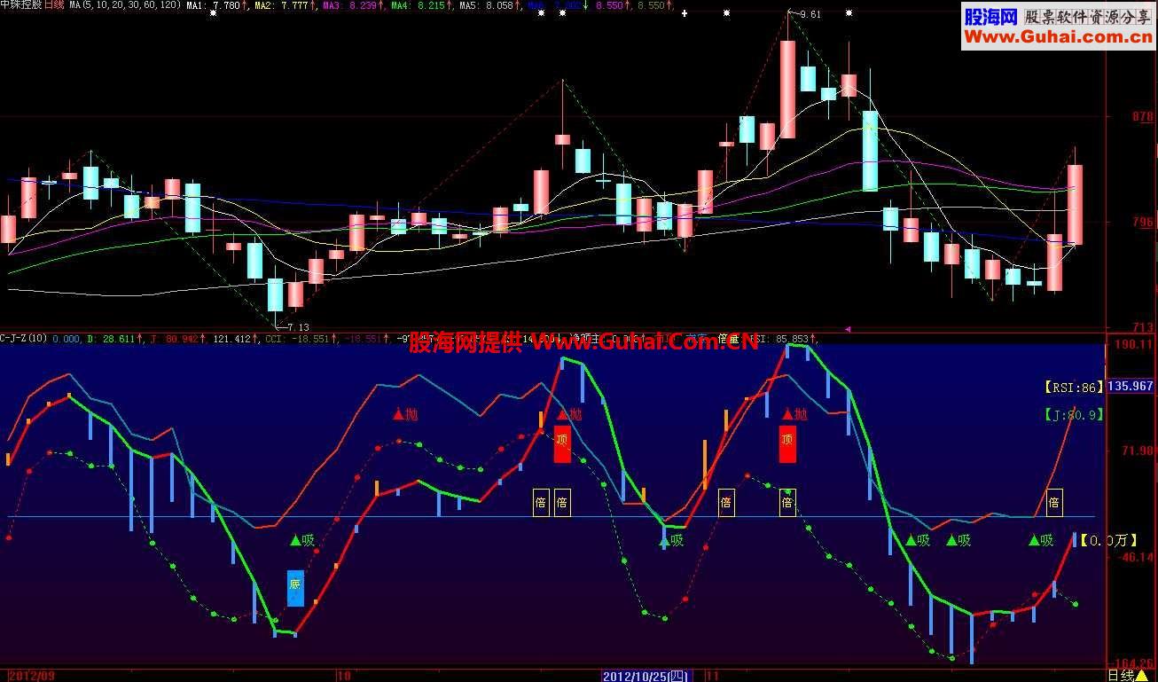 大智慧【KDJ.CCI.大盘CCI】当参谋.源码