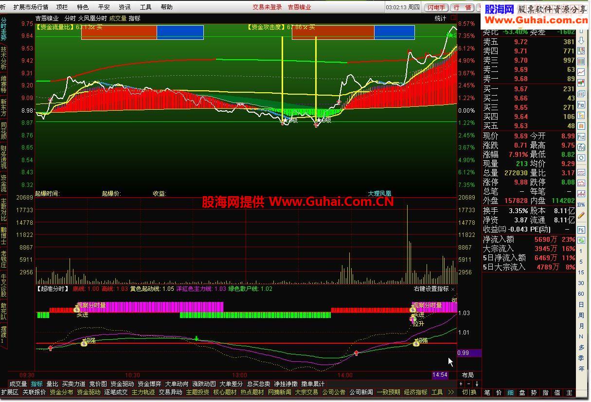 通达信火凤凰分时主图
