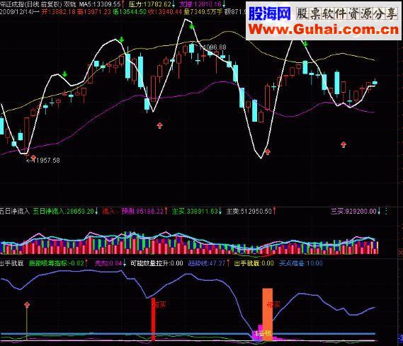 通达信轨道主图源码