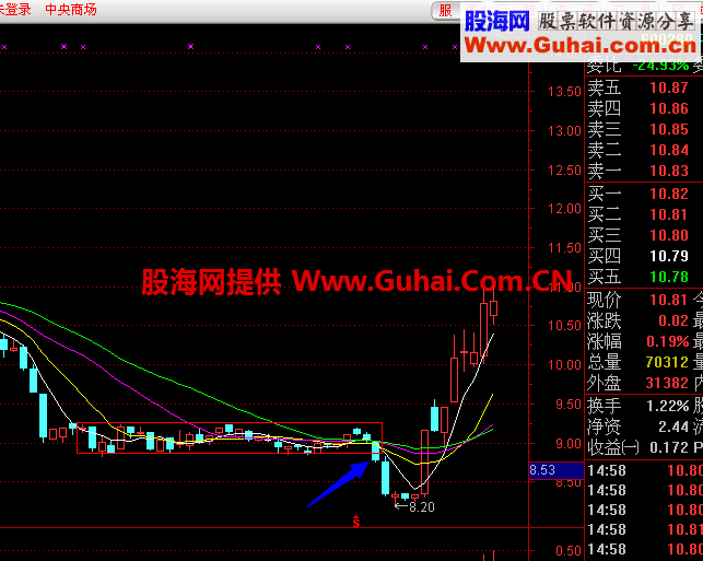 突破跌破小平台选股公式 