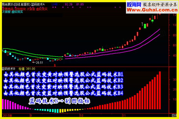 通达信蓝码技术分享