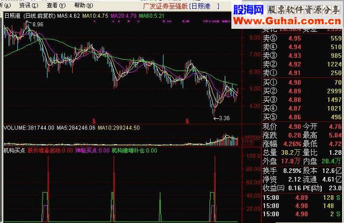 通达信较准确的机构买点副图公式源码
