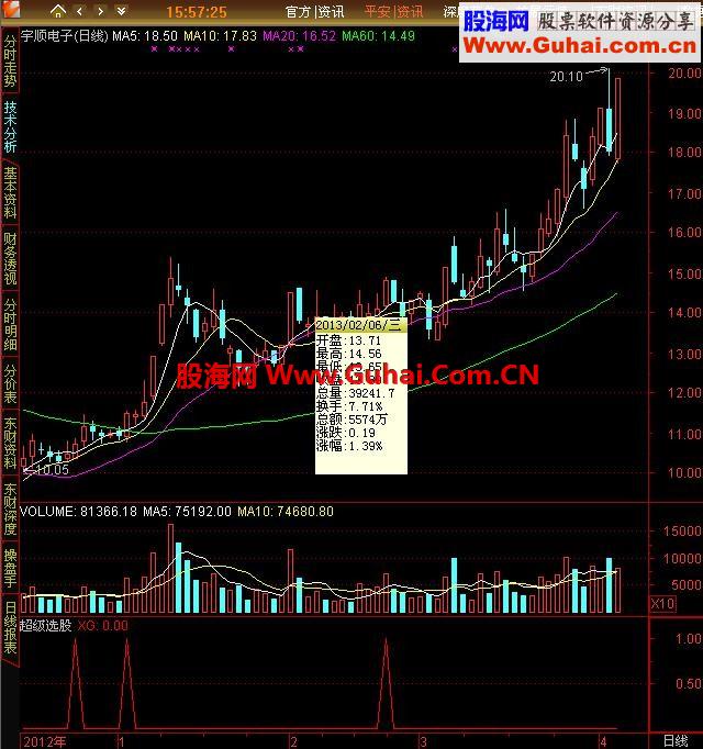 通达信格式的《超级选股》指标