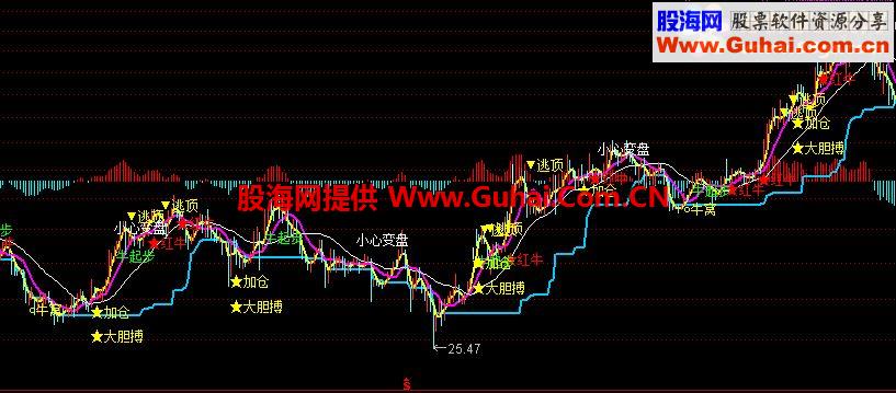 通达信翻番大黑马主图公式,成功率百分93