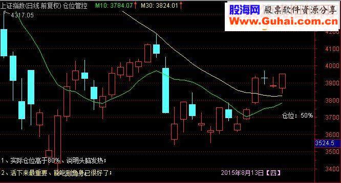 通达信实用小公式——仓位管控源码
