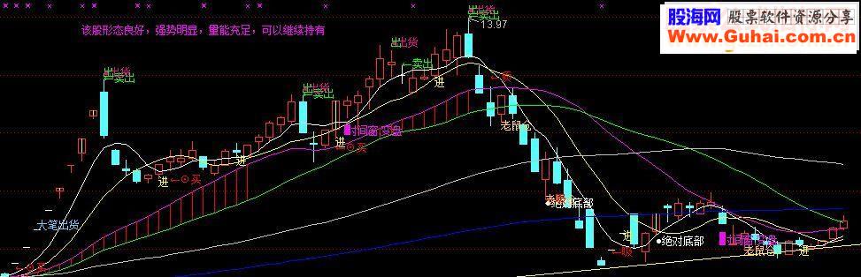 通达信自用最牛最全的K线主图源码