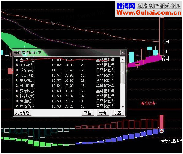 通达信黑马起涨点条件预警指标公式