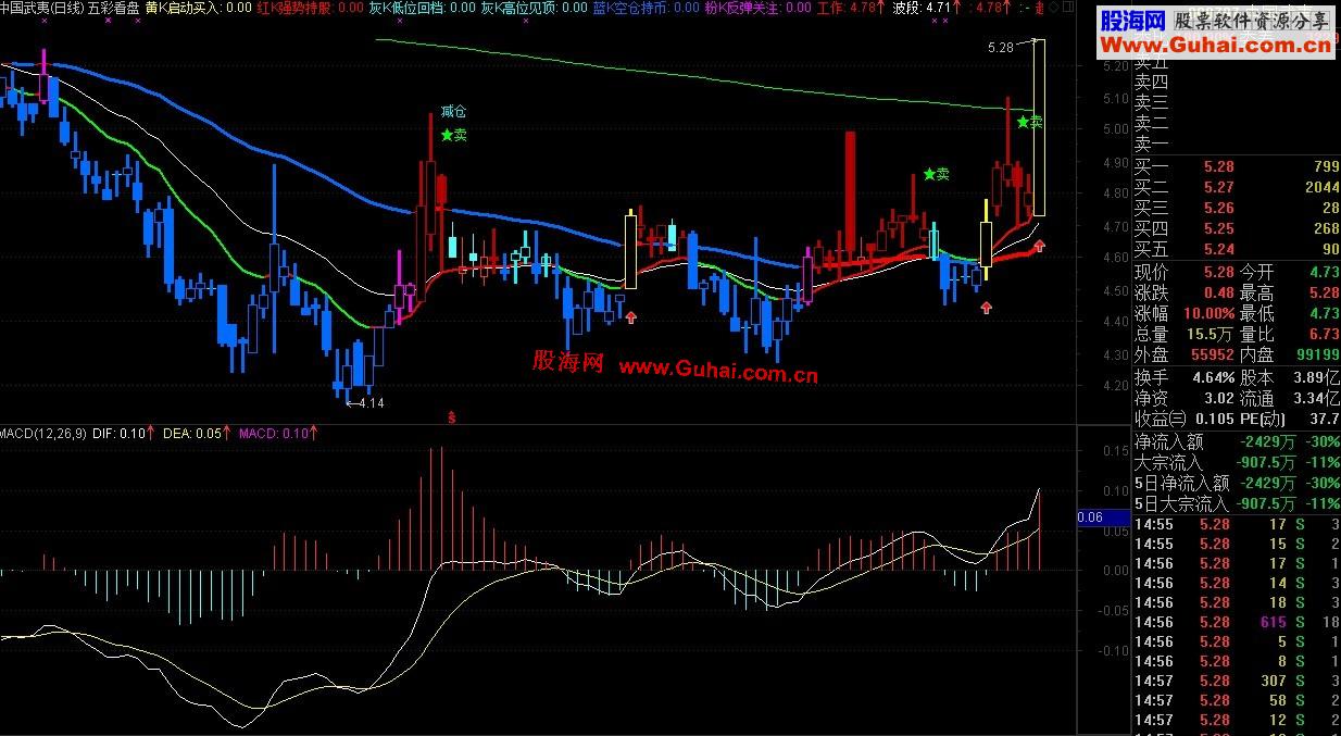 通達信五彩看盤主圖指標公式源碼-通達信公式-股海網