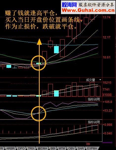通达信抓黑马选股公式MACD集KDJ双刀穿刺（指标 副图/选股）