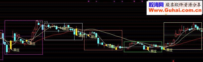 通达信日线箱体源码