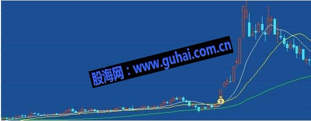 潜龙饮水抓牛股主图指标