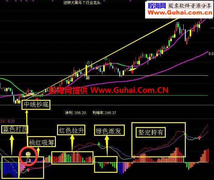 令字004-高级MACD：精准抄底、大胆持有（无未来）