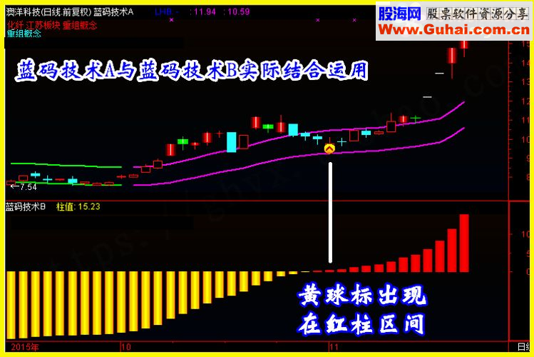 通达信蓝码技术分享