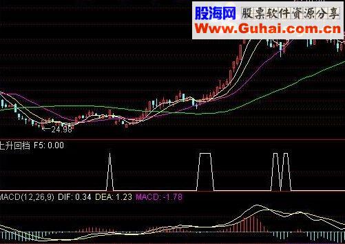 通达信上升回挡指标公式