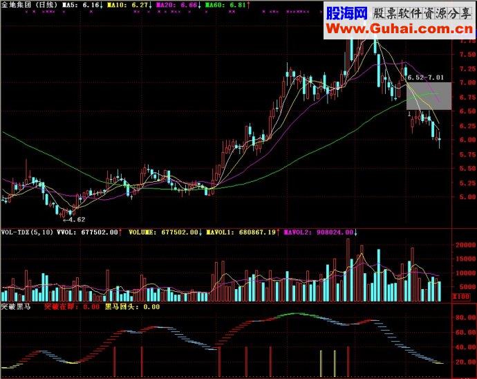 通达信突破黑马源码副图