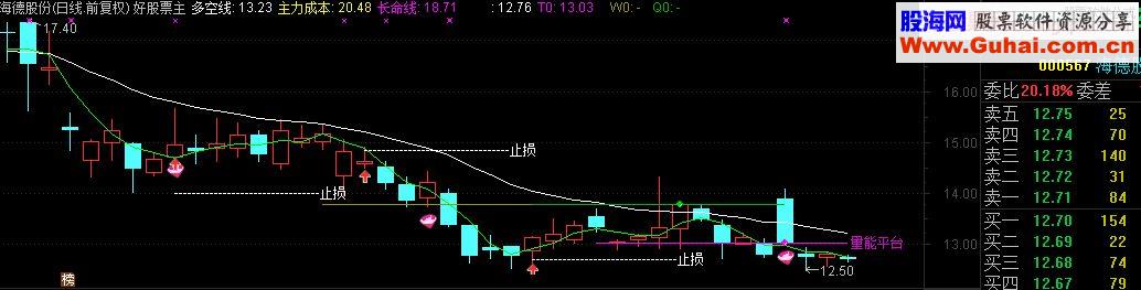 通达信最爱主图 粉钻介入 蓝钻卖出 带有止损线的主图指标 源码 