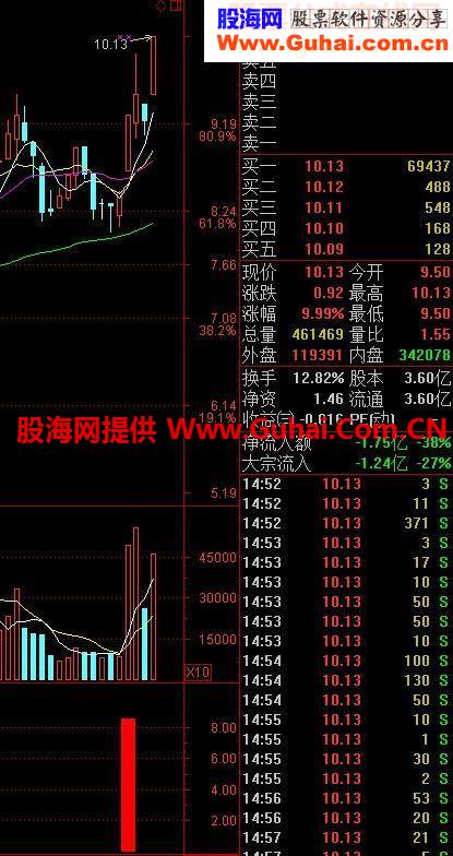 没有很牛只有更牛，牛股买入强势分享