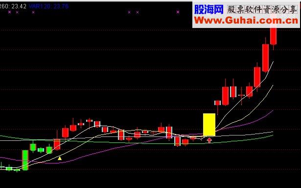经典海风三号选股公式 选牛股就这么简单