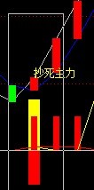 通达信抄死主力副图系列之一选股公式