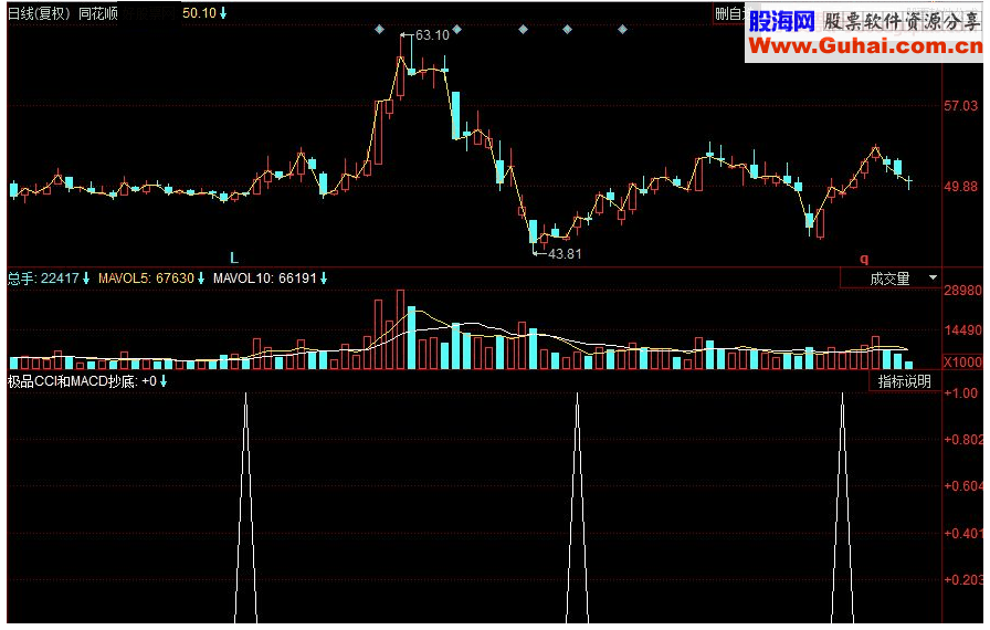 同花顺极品CCI和MACD抄底副图源码