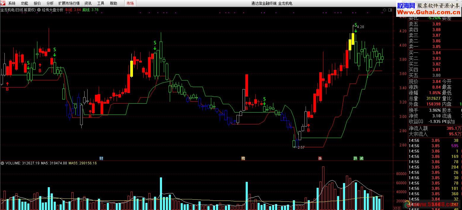 通达信版经传大盘分析与牛熊线源码