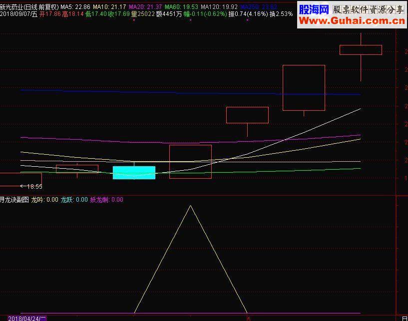 通达信寻龙诀（指标 副图/选股公式贴图）