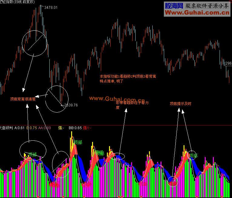 大盘研判（源码）　