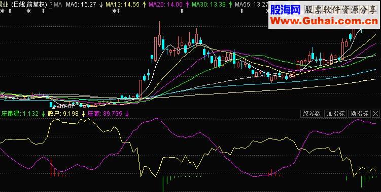 通达信多年自用，庄散的关系【源码副图贴图】