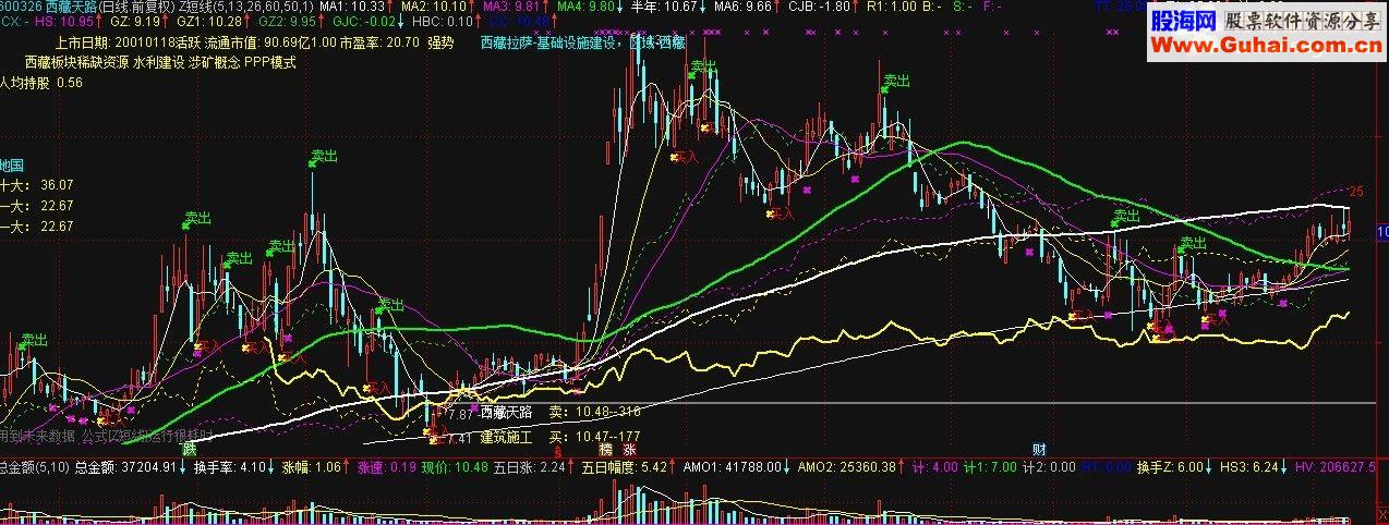 通达信总金额、换手率、真实换手率（指标 副图/选股贴图）