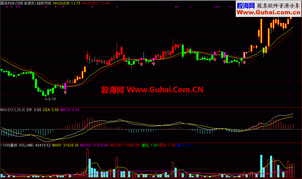 通达信波段操作趋势双线主图公式，关注的来吧
