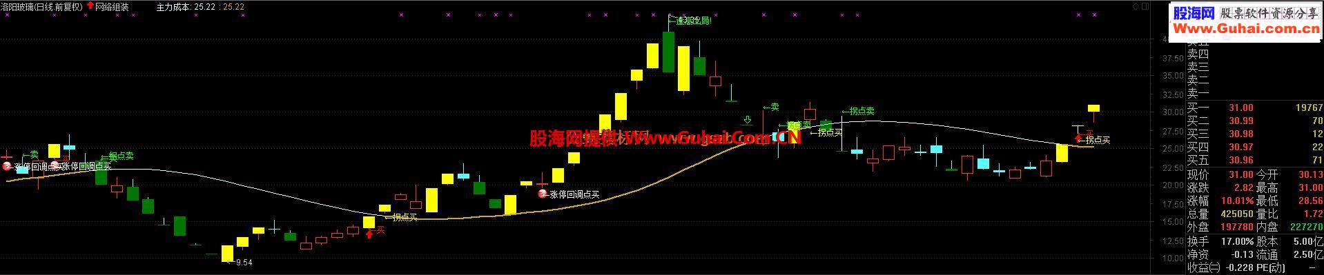通达信【网络组装】主图附图源码