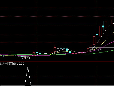抓牛一阳两线副图选股公式 源码