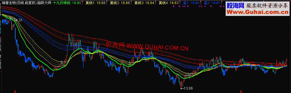 通达信判断趋势的最佳指标趋势大师主图公式